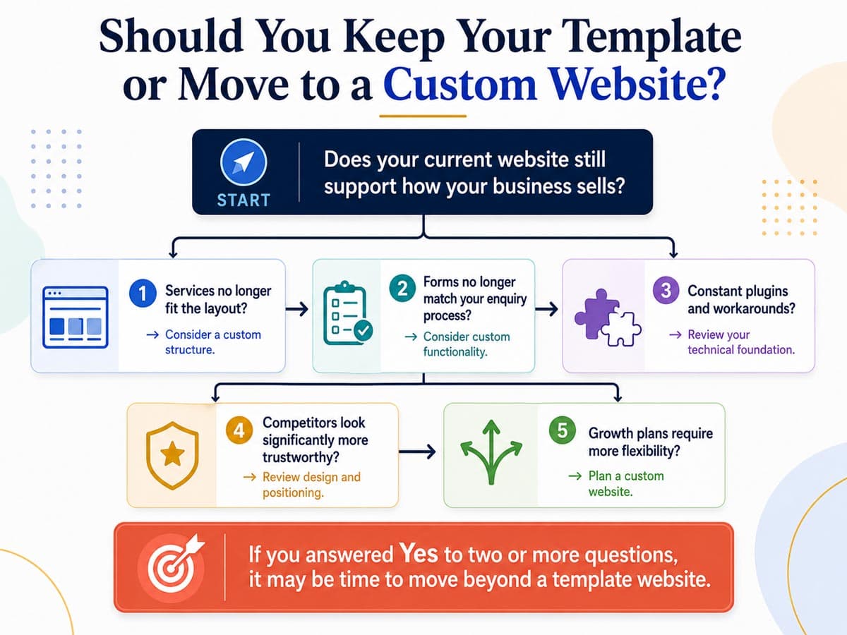 Decision flowchart helping business owners decide whether to keep a template website or move to a custom website based on growth, functionality, and flexibility needs.