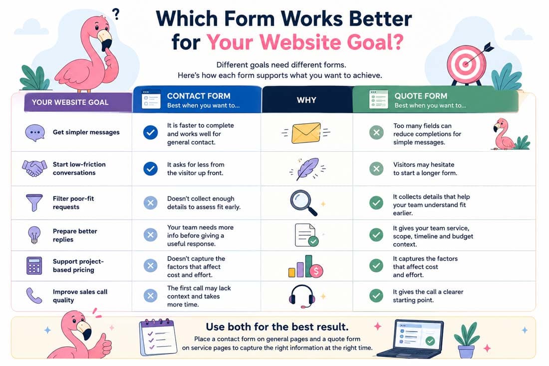Website form comparison infographic showing when to use a contact form or quote form based on goals such as easier conversations, lead filtering, pricing and sales calls.