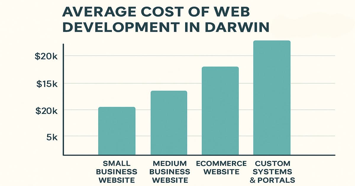 Average Cost of Web Development in Darwin