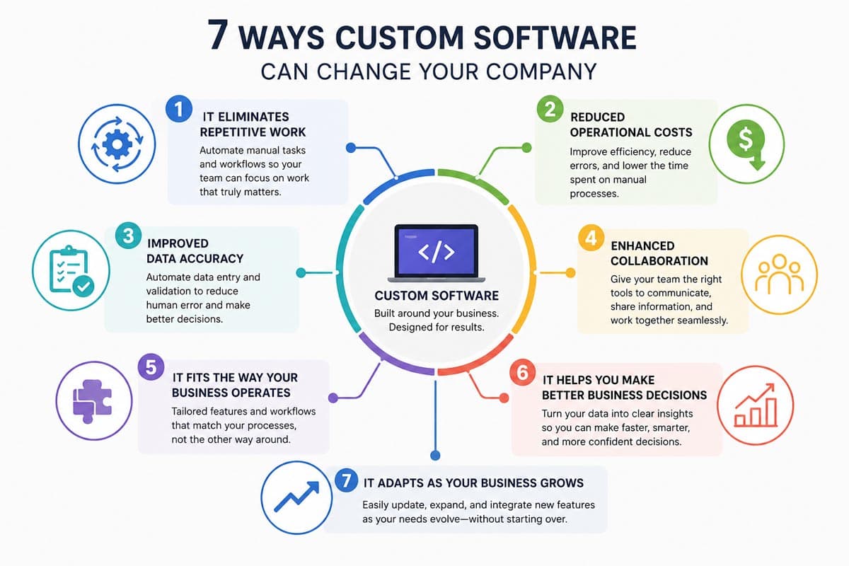 What are the benefits of custom software?