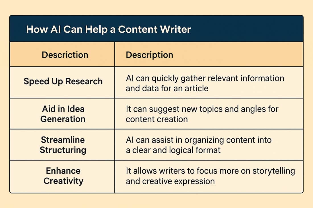 a table about how ai helps writers