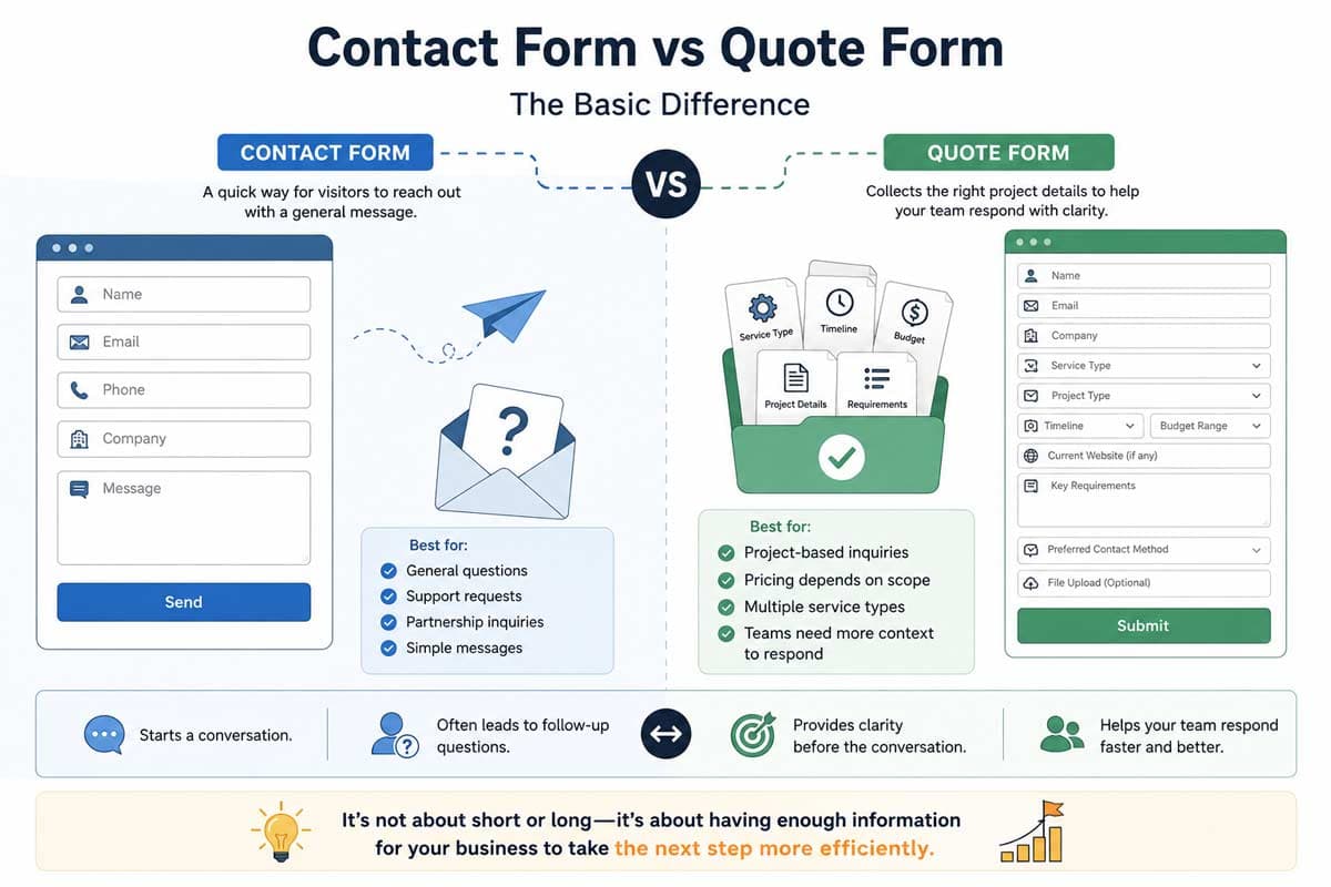 Contact form vs quote form infographic comparing basic messages with detailed project enquiries, including best use cases for each form.