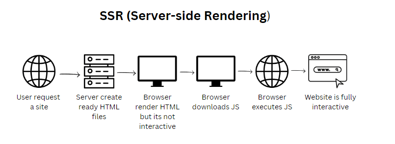 Not using SSR while showing links in frontend