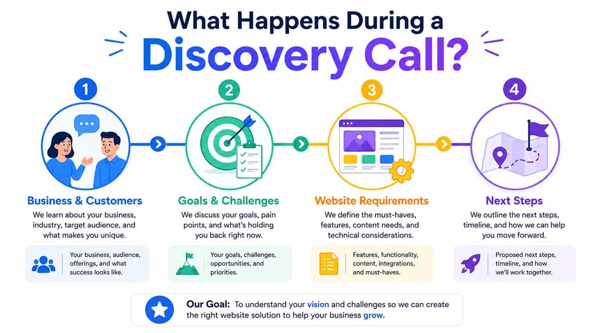 Infographic showing the four main stages of a website design discovery call, from understanding the business to discussing project next steps.